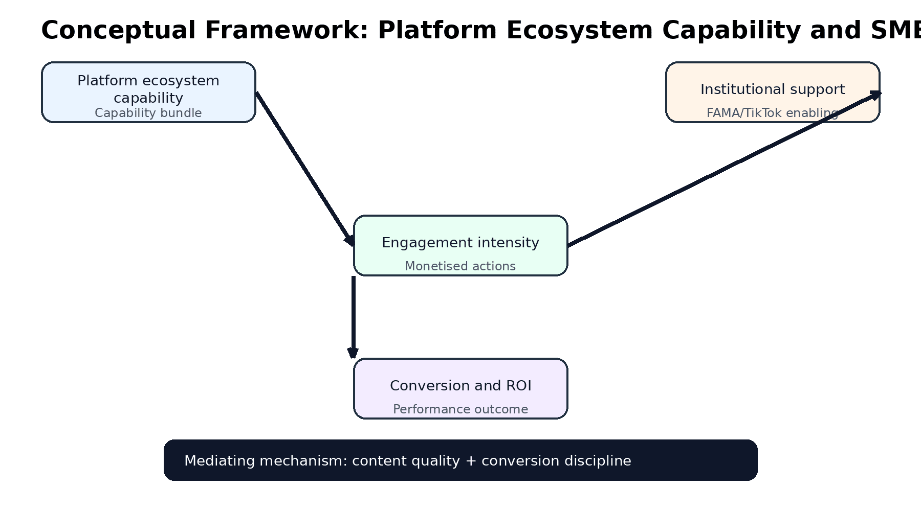 Conceptual framework