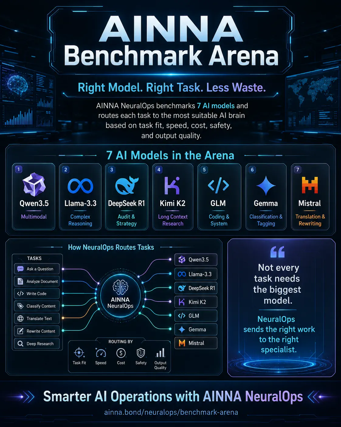 AINNA Benchmark Arena: Right Model. Right Task. Less Waste.