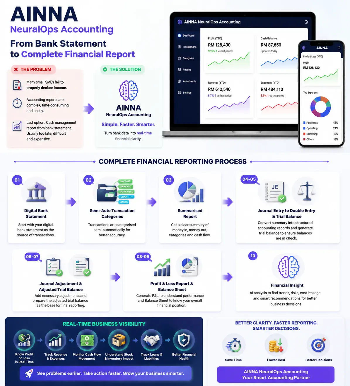 AINNA NeuralOps Accounting: Building an AI-Agent Pipeline for SME Financial Reporting
