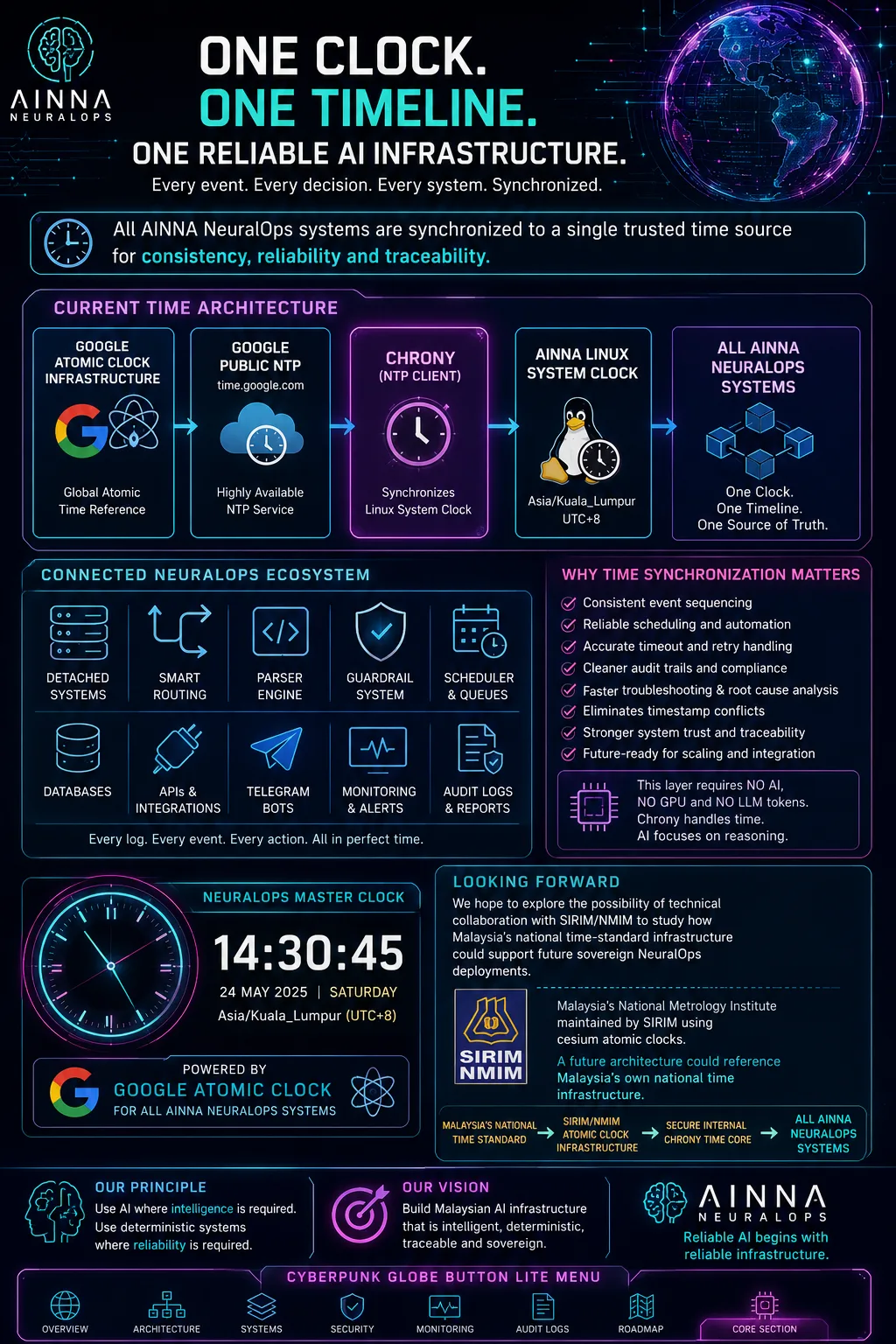 一个时钟。一条时间线。一个可靠的 AI 基础设施。