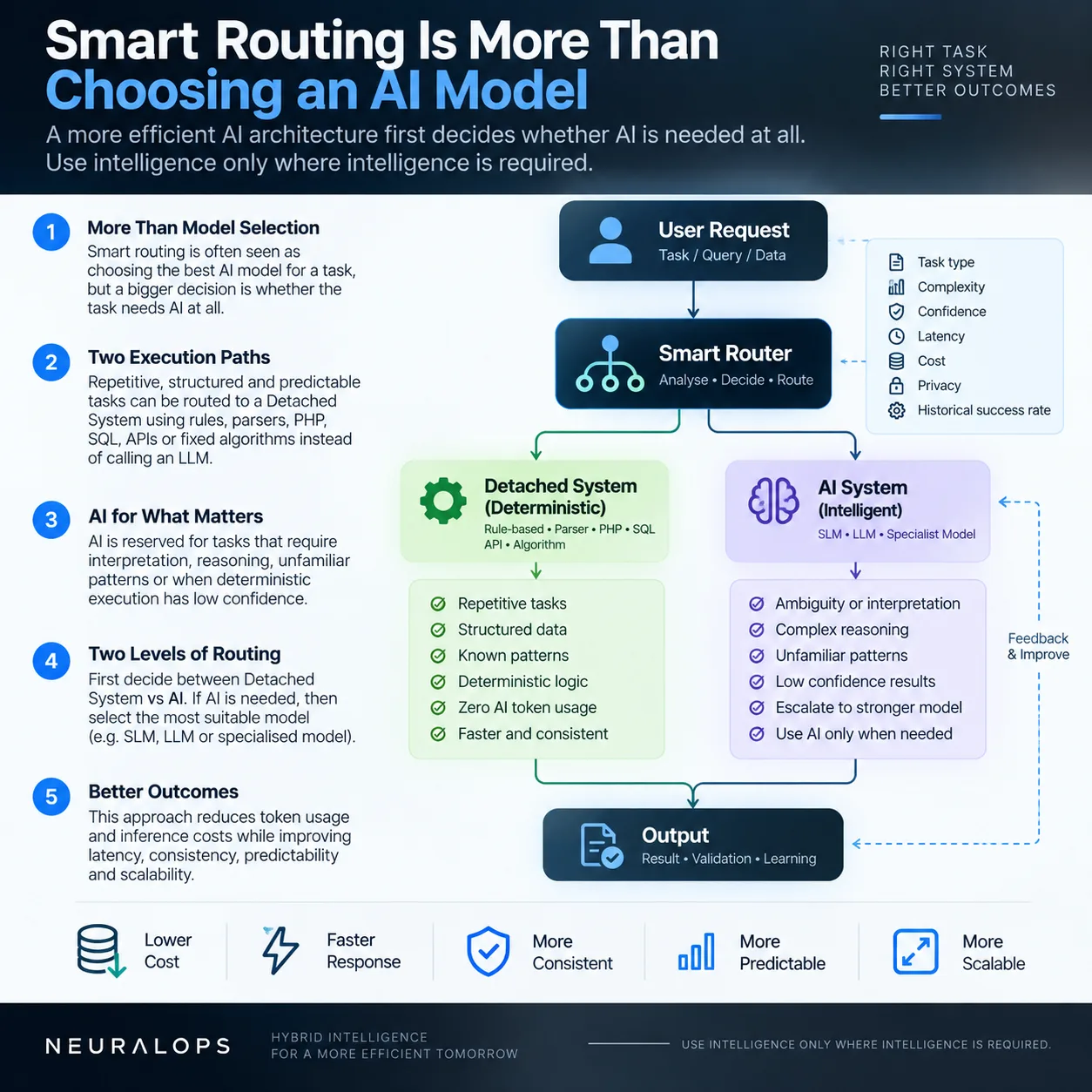 Smart Routing Beyond AI Models: When the Best Decision Is Not to Use AI