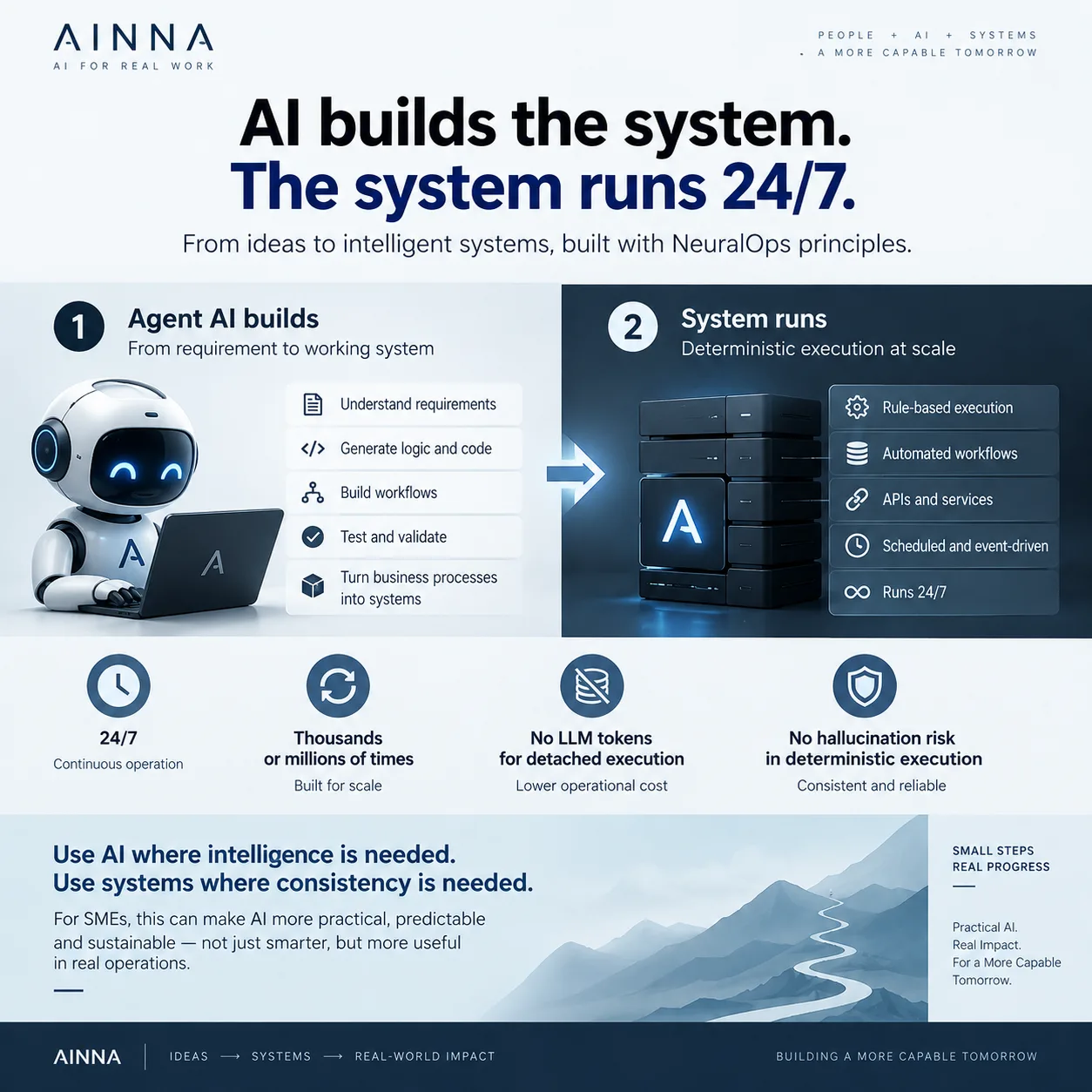 One thing we learned while building AI systems: not every task needs AI to run forever.