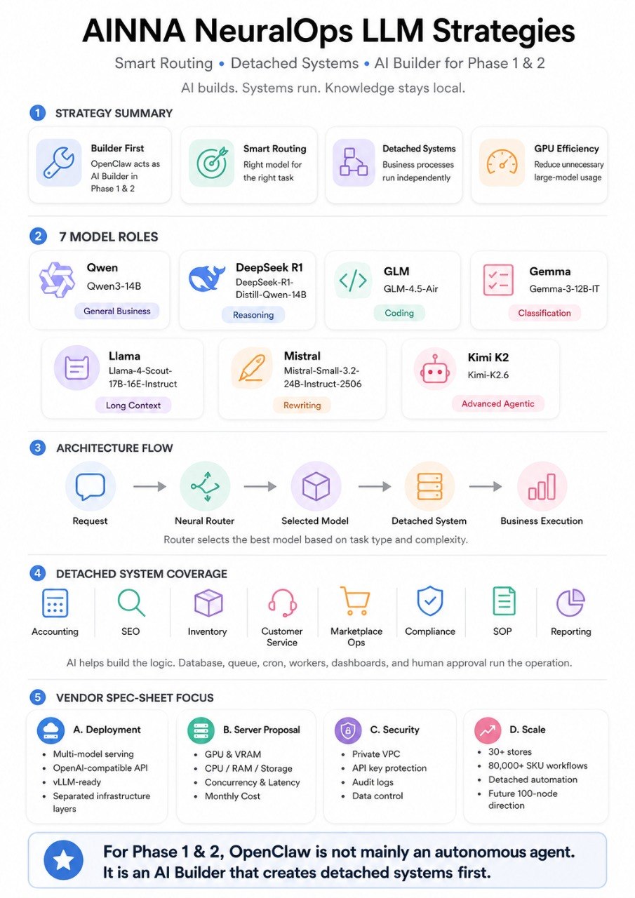 AINNA NeuralOps LLM Strategies - Spec Sheet