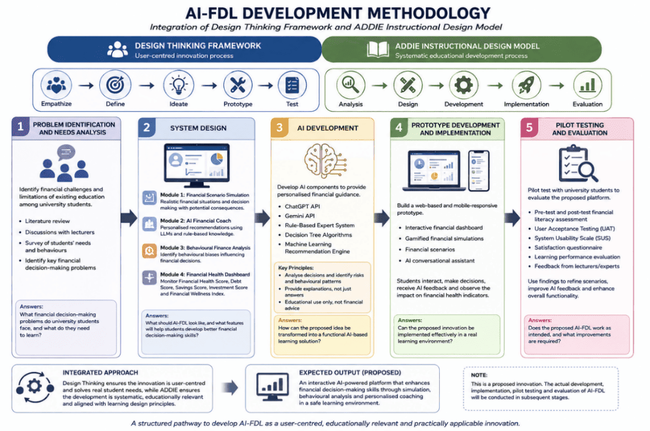 AI-FDL problem–solution architecture chart